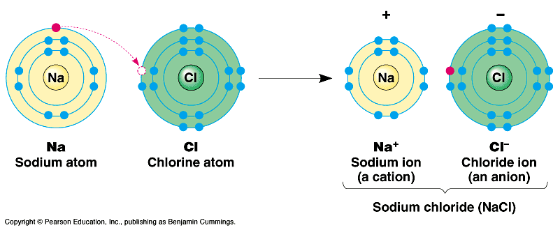 How does an ionic bond form?